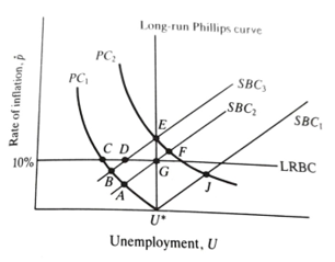 Short and long run Philips curve and budget constraints